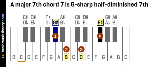 A major 7th chord 7 is G-sharp half-diminished 7th