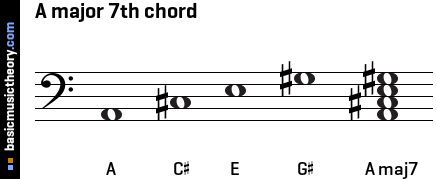 A major 7th chord