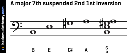 A major 7th suspended 2nd 1st inversion