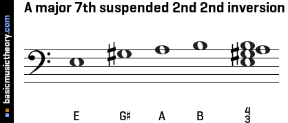 A major 7th suspended 2nd 2nd inversion