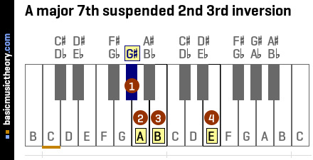A major 7th suspended 2nd 3rd inversion