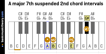 A major 7th suspended 2nd chord intervals