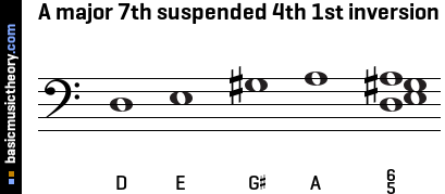 A major 7th suspended 4th 1st inversion