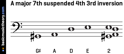 A major 7th suspended 4th 3rd inversion
