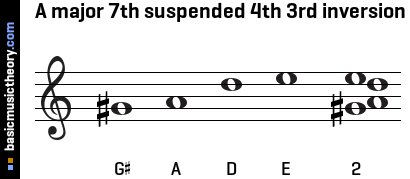 A major 7th suspended 4th 3rd inversion