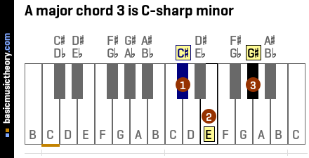 A major chord 3 is C-sharp minor
