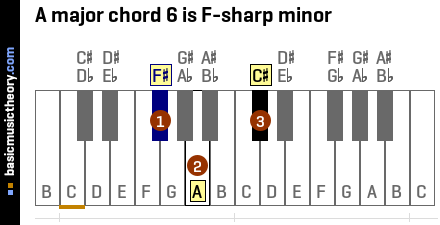 A major chord 6 is F-sharp minor