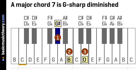 A major chord 7 is G-sharp diminished