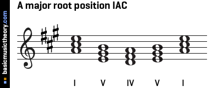 A major root position IAC