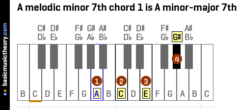 A melodic minor 7th chord 1 is A minor-major 7th