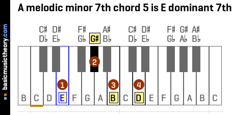 A melodic minor 7th chord 5 is E dominant 7th
