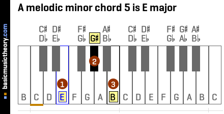 A melodic minor chord 5 is E major