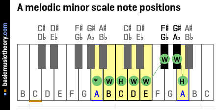 A melodic minor scale note positions