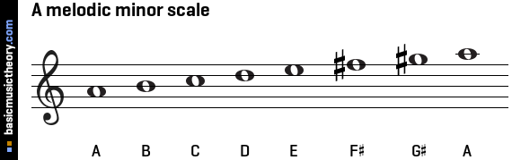Basicmusictheory A Melodic Minor Scale