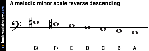 A melodic minor scale reverse descending