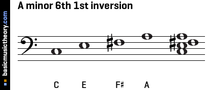 A minor 6th 1st inversion