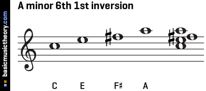 A minor 6th 1st inversion