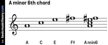 A minor 6th chord
