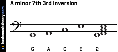 A minor 7th 3rd inversion