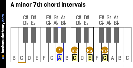A minor 7th chord intervals