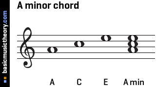 A minor chord