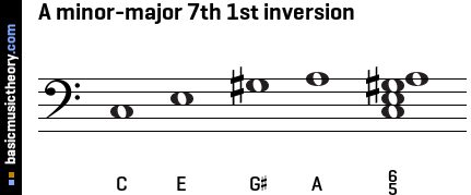 A minor-major 7th 1st inversion