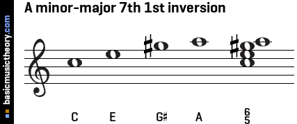 A minor-major 7th 1st inversion