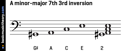 A minor-major 7th 3rd inversion
