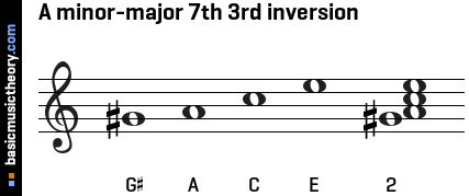 A minor-major 7th 3rd inversion