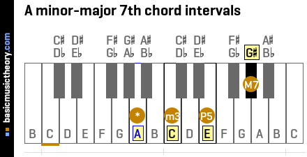 A minor-major 7th chord intervals