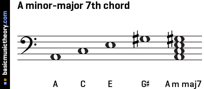 A minor-major 7th chord