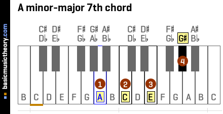 A minor-major 7th chord