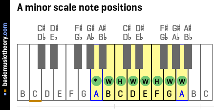 A minor scale note positions