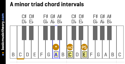 A minor triad chord intervals