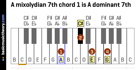 A mixolydian 7th chord 1 is A dominant 7th
