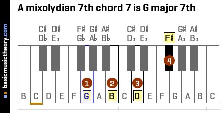 A mixolydian 7th chord 7 is G major 7th