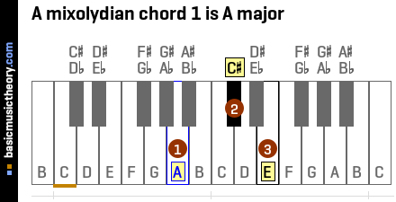 A mixolydian chord 1 is A major