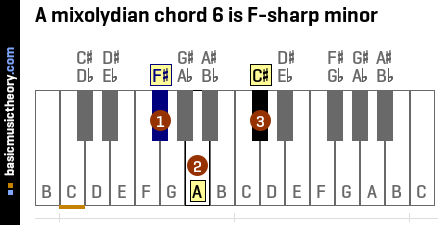 A mixolydian chord 6 is F-sharp minor