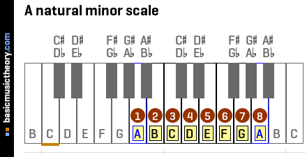 A natural minor scale