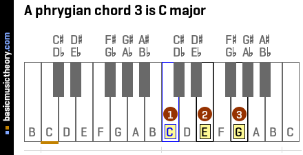A phrygian chord 3 is C major