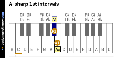 A-sharp 1st intervals