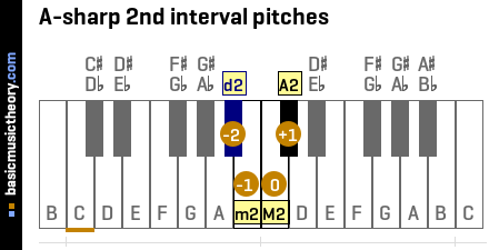 A-sharp 2nd interval pitches