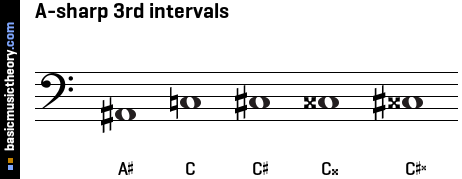 A-sharp 3rd intervals