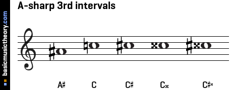A-sharp 3rd intervals