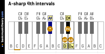 A-sharp 4th intervals