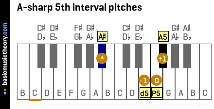 A-sharp 5th interval pitches
