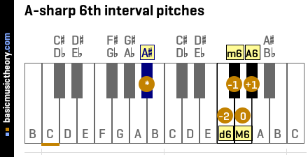 A-sharp 6th interval pitches