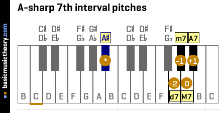 A-sharp 7th interval pitches