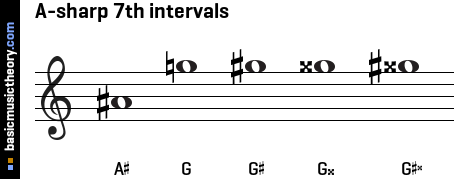 A-sharp 7th intervals