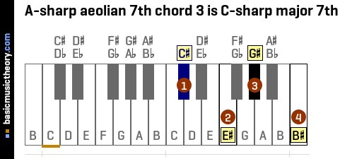 A-sharp aeolian 7th chord 3 is C-sharp major 7th